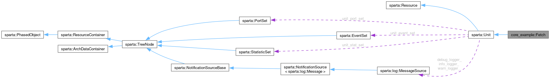 The Sparta Modeling Framework Core example Fetch Class Reference