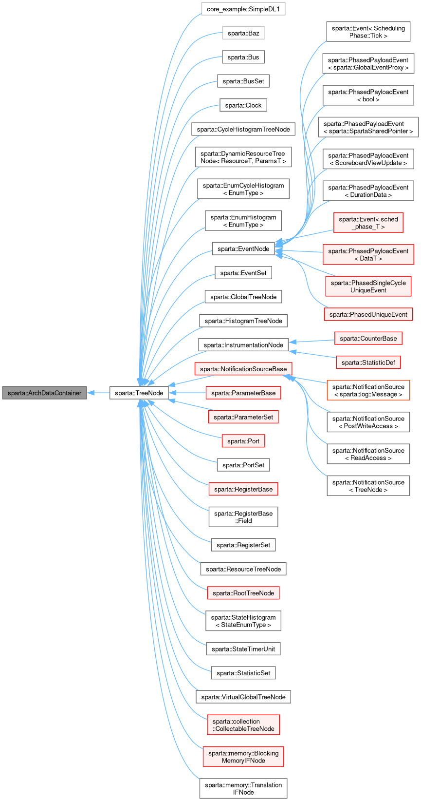 Inheritance graph