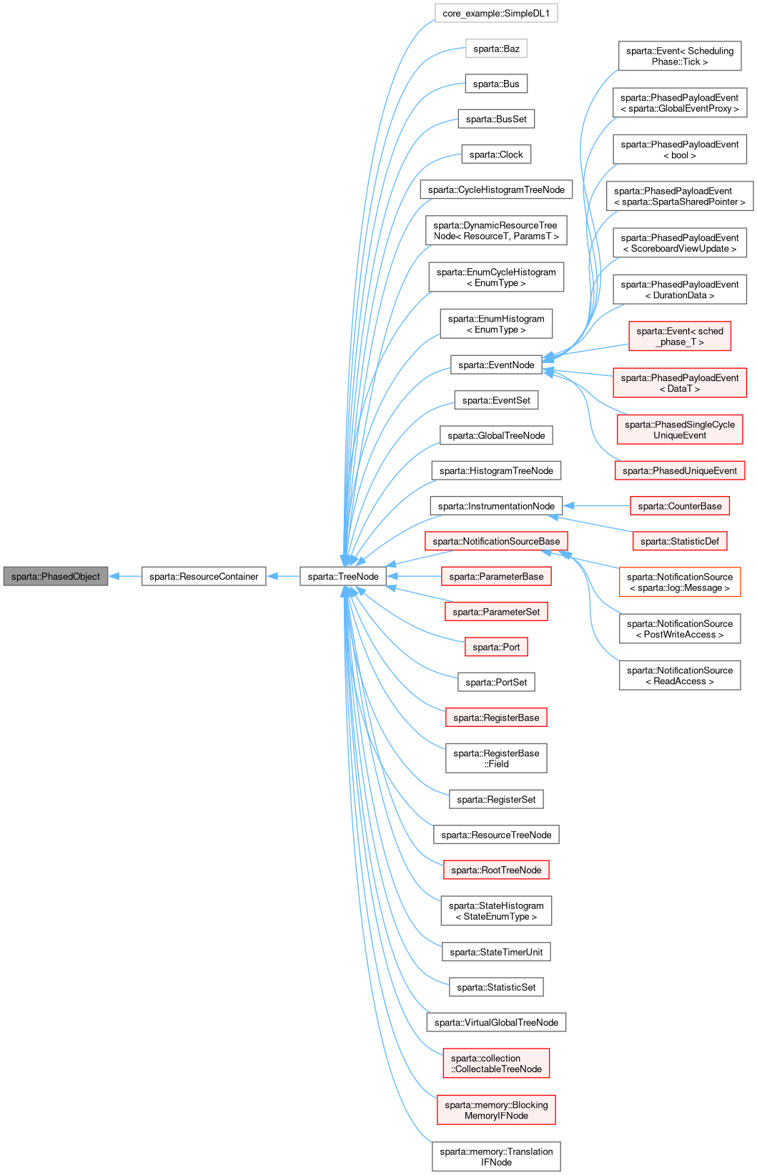 Inheritance graph