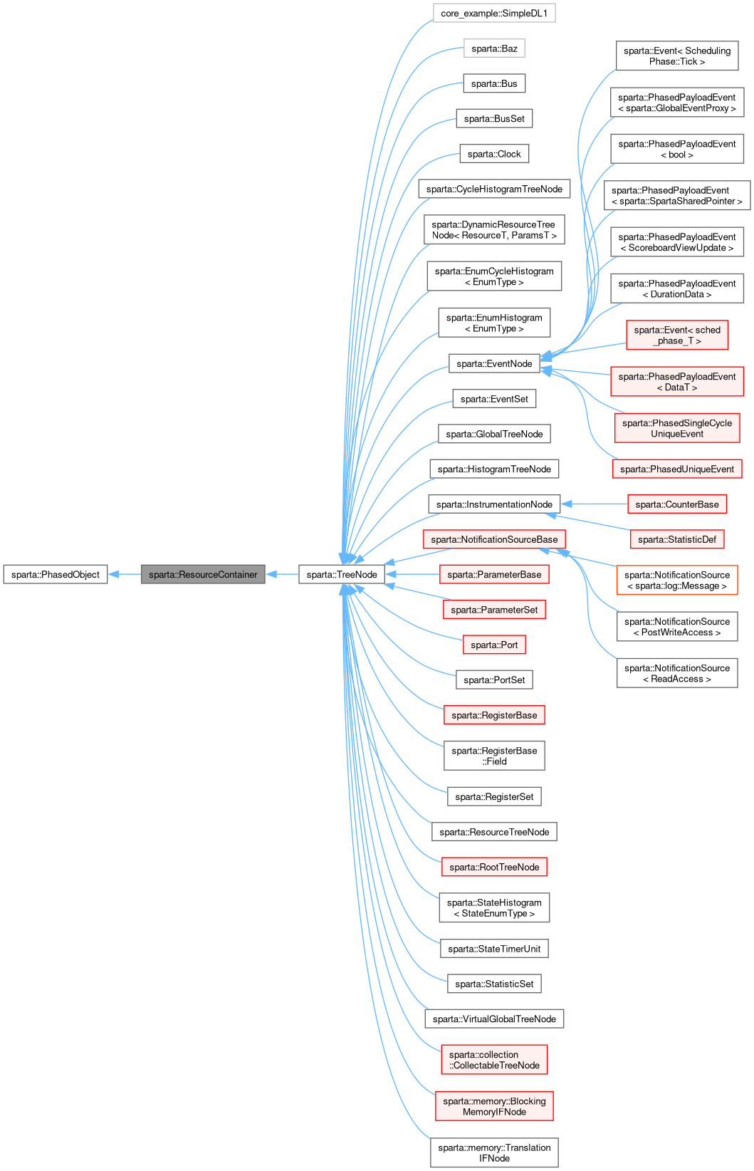 Inheritance graph