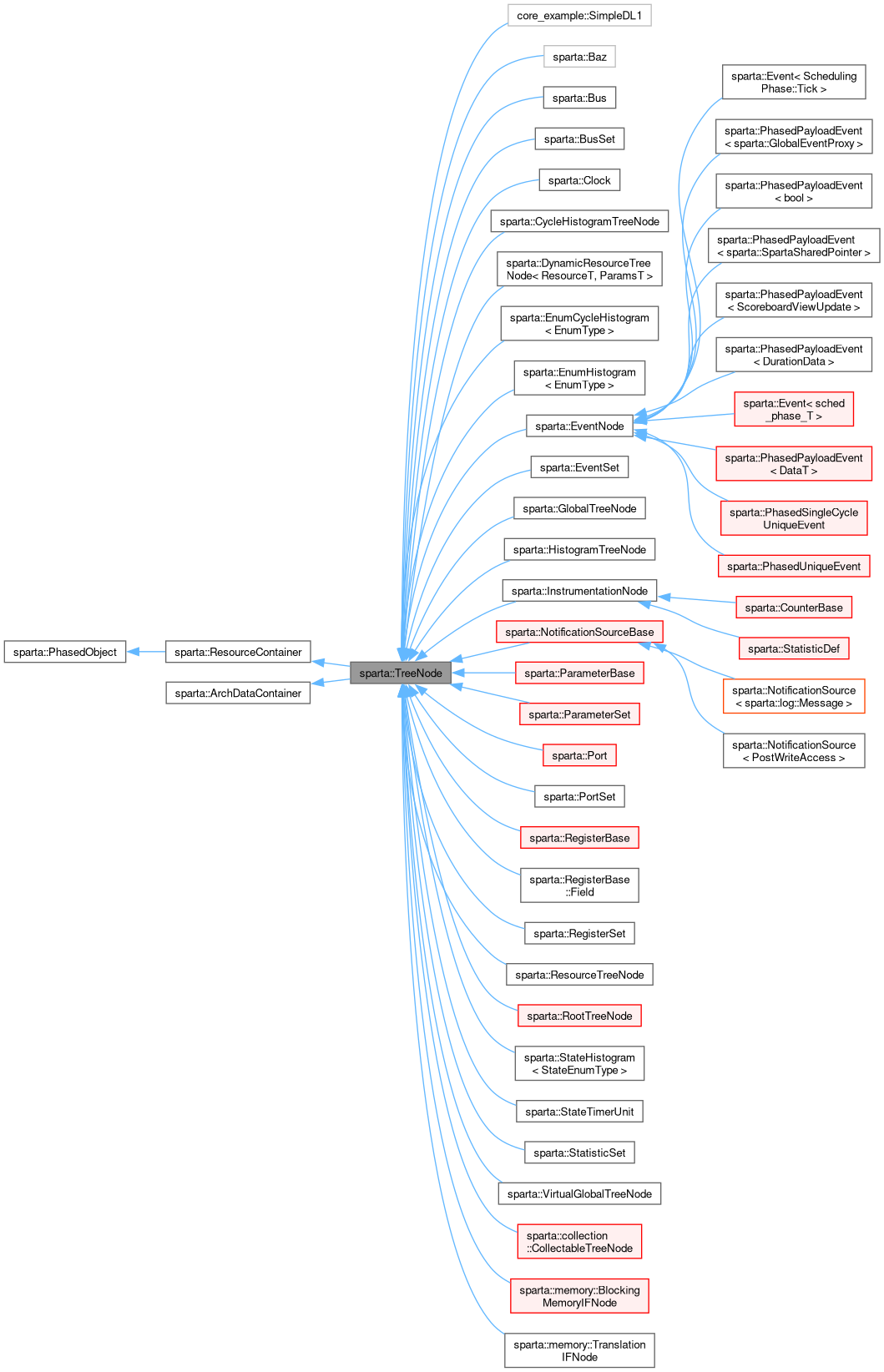 Inheritance graph