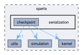 /github/workspace/sparta/sparta/serialization