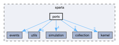 /github/workspace/sparta/sparta/ports